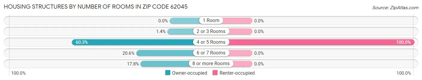 Housing Structures by Number of Rooms in Zip Code 62045