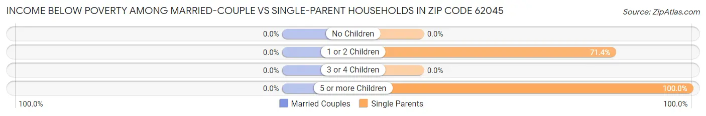 Income Below Poverty Among Married-Couple vs Single-Parent Households in Zip Code 62045