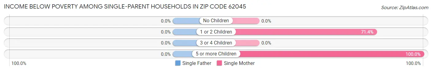Income Below Poverty Among Single-Parent Households in Zip Code 62045