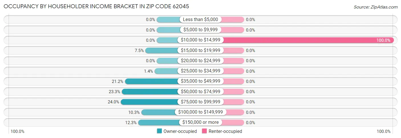 Occupancy by Householder Income Bracket in Zip Code 62045