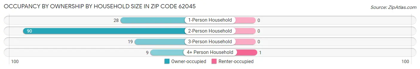 Occupancy by Ownership by Household Size in Zip Code 62045