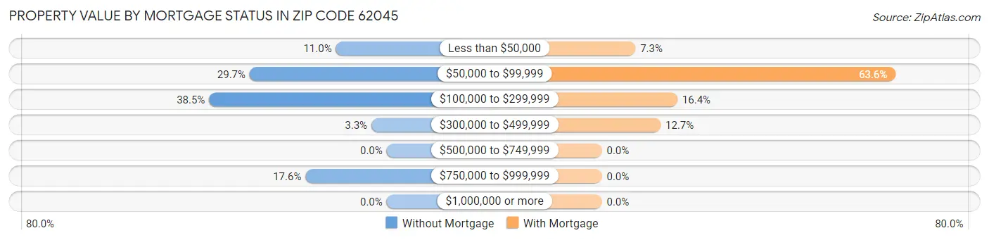 Property Value by Mortgage Status in Zip Code 62045