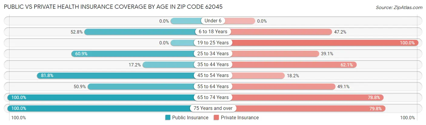 Public vs Private Health Insurance Coverage by Age in Zip Code 62045