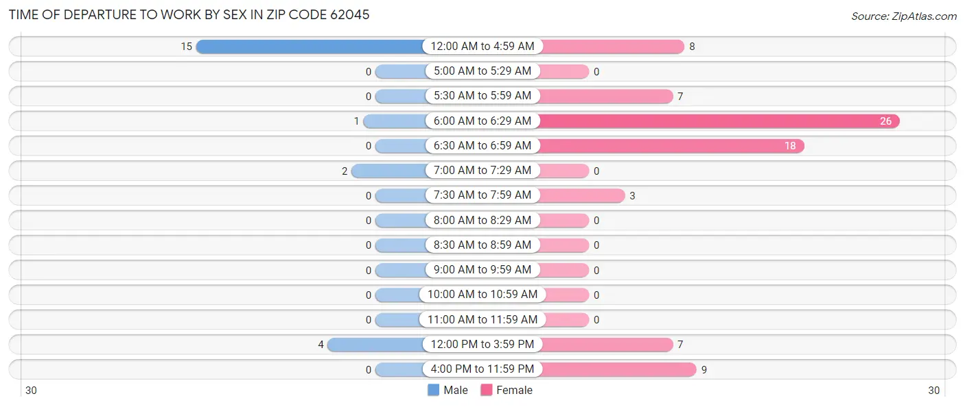 Time of Departure to Work by Sex in Zip Code 62045