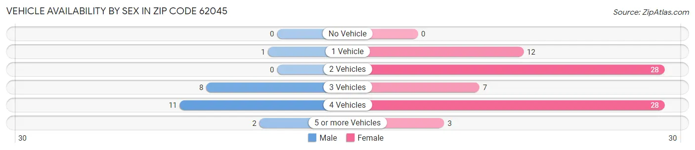 Vehicle Availability by Sex in Zip Code 62045
