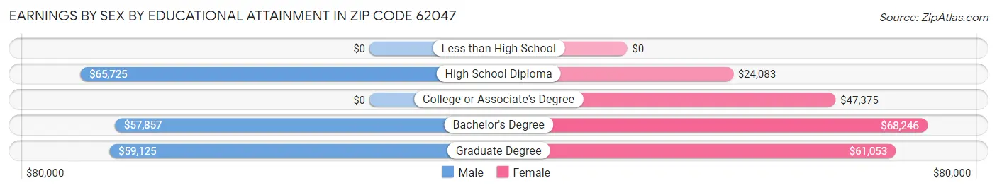 Earnings by Sex by Educational Attainment in Zip Code 62047