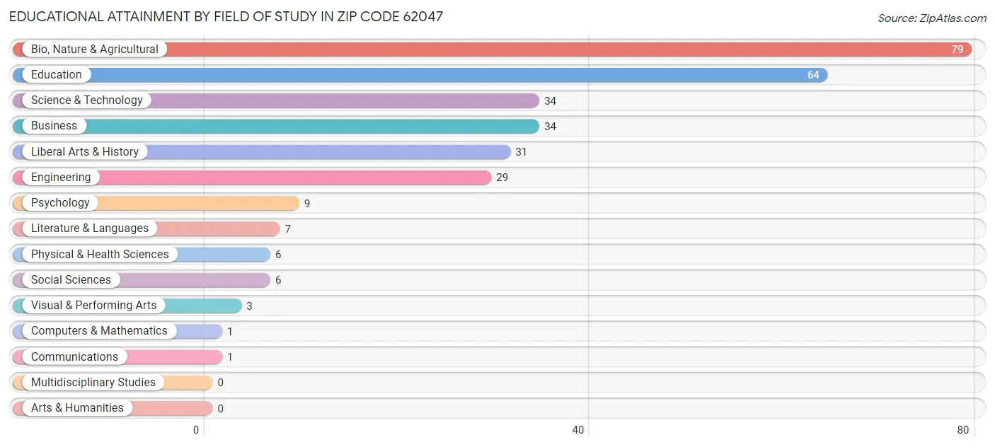 Educational Attainment by Field of Study in Zip Code 62047