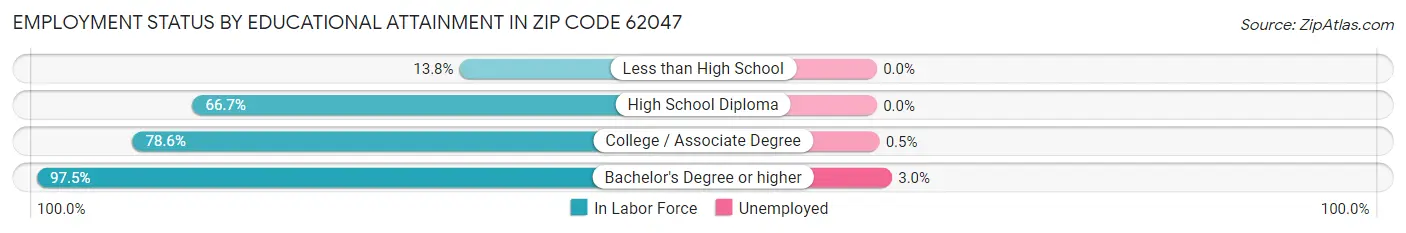 Employment Status by Educational Attainment in Zip Code 62047