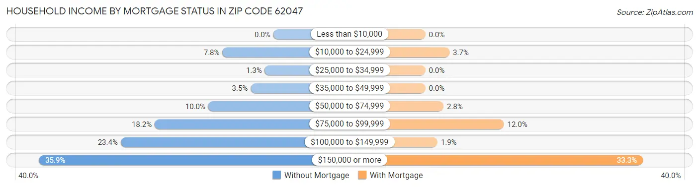Household Income by Mortgage Status in Zip Code 62047