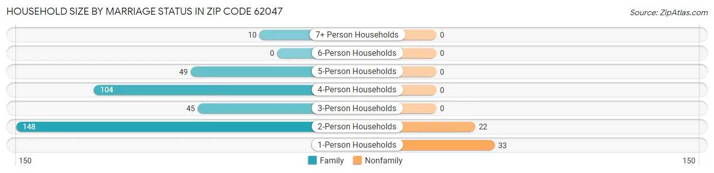 Household Size by Marriage Status in Zip Code 62047