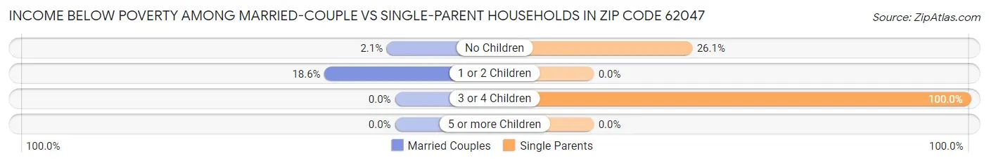Income Below Poverty Among Married-Couple vs Single-Parent Households in Zip Code 62047