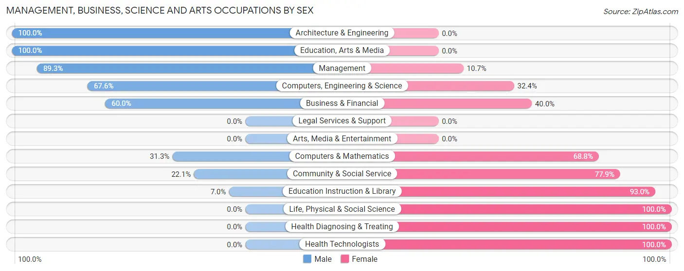 Management, Business, Science and Arts Occupations by Sex in Zip Code 62047