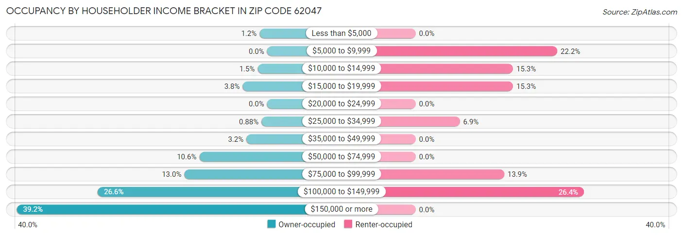 Occupancy by Householder Income Bracket in Zip Code 62047