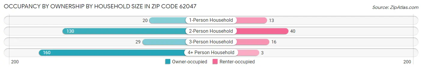 Occupancy by Ownership by Household Size in Zip Code 62047