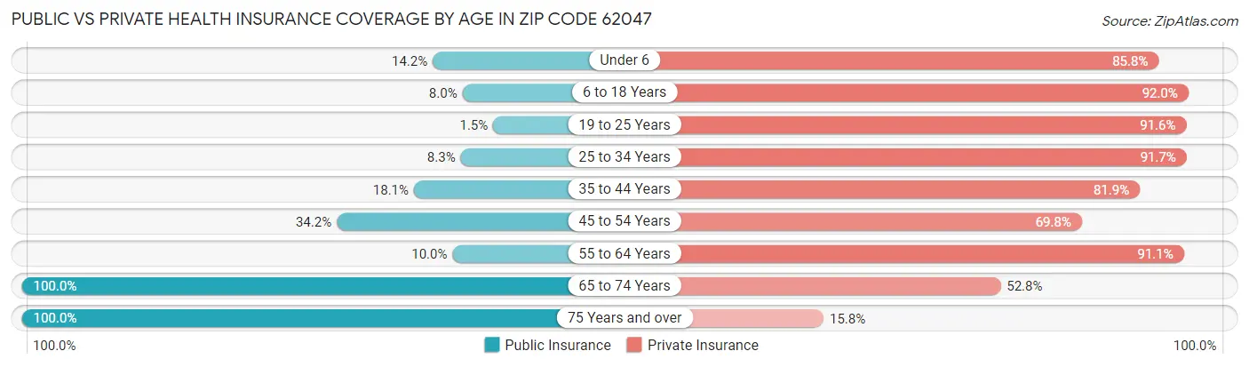 Public vs Private Health Insurance Coverage by Age in Zip Code 62047