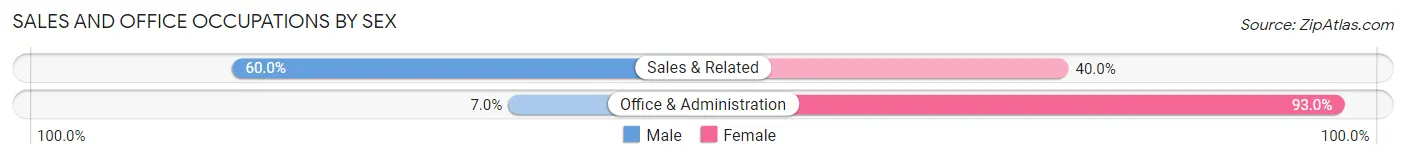 Sales and Office Occupations by Sex in Zip Code 62047