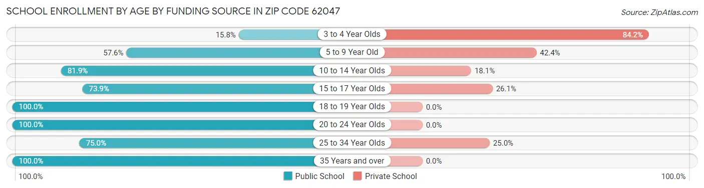 School Enrollment by Age by Funding Source in Zip Code 62047