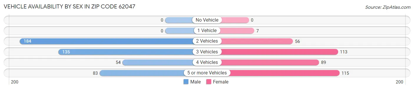 Vehicle Availability by Sex in Zip Code 62047