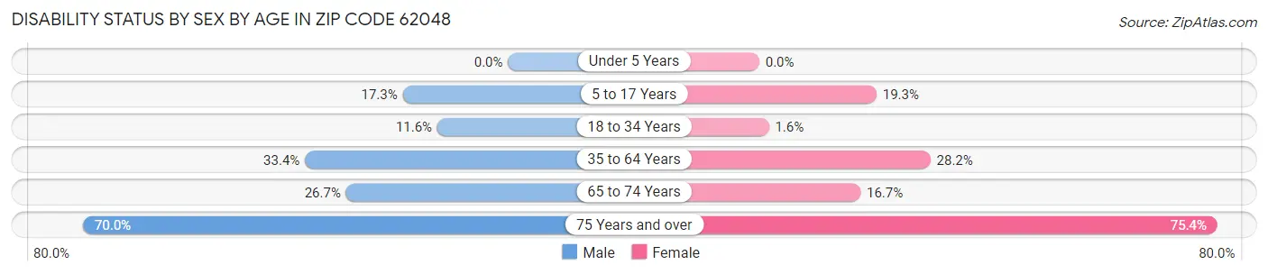 Disability Status by Sex by Age in Zip Code 62048