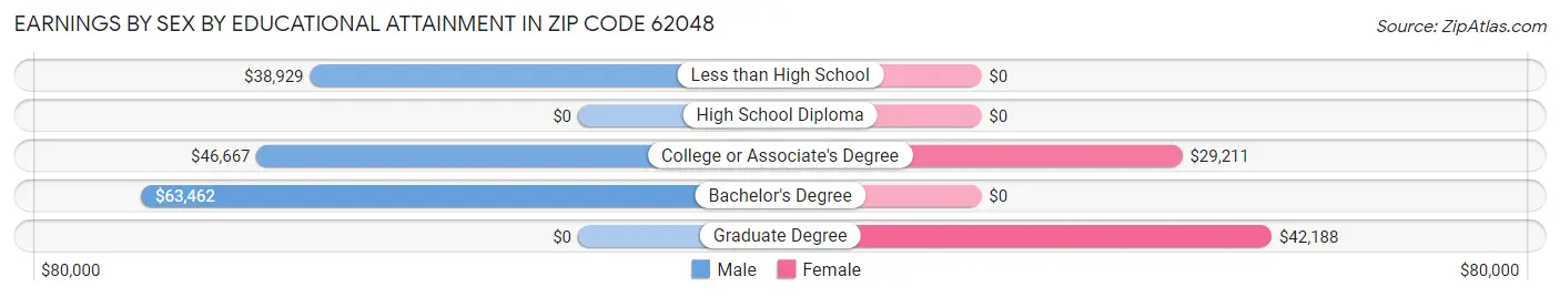 Earnings by Sex by Educational Attainment in Zip Code 62048