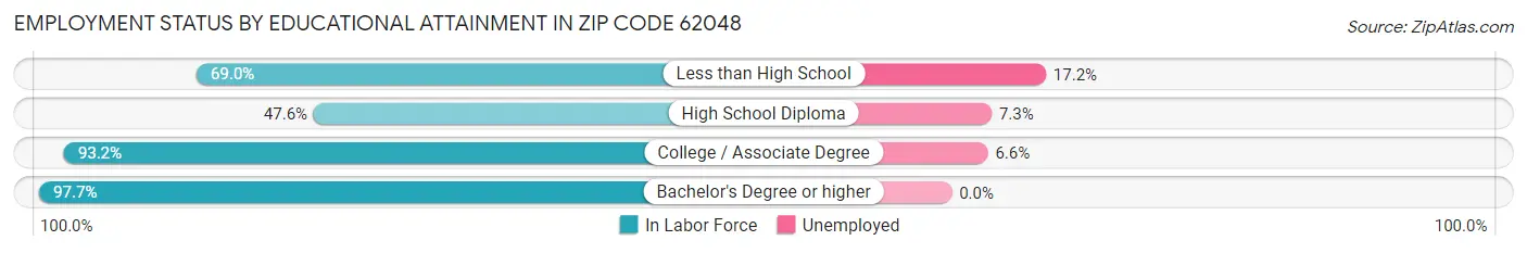 Employment Status by Educational Attainment in Zip Code 62048
