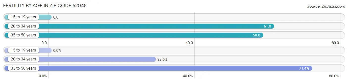 Female Fertility by Age in Zip Code 62048