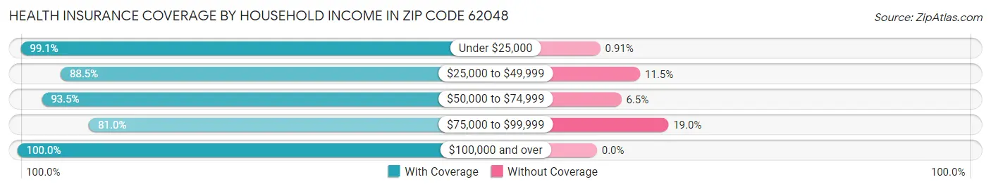 Health Insurance Coverage by Household Income in Zip Code 62048