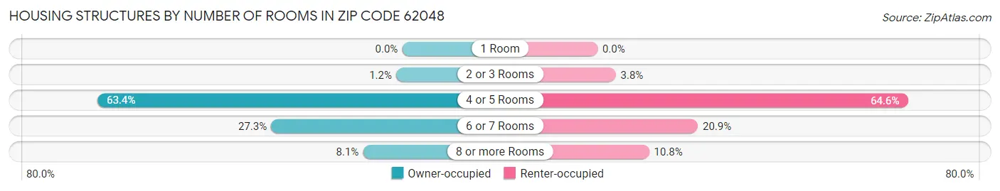 Housing Structures by Number of Rooms in Zip Code 62048