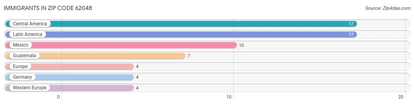 Immigrants in Zip Code 62048
