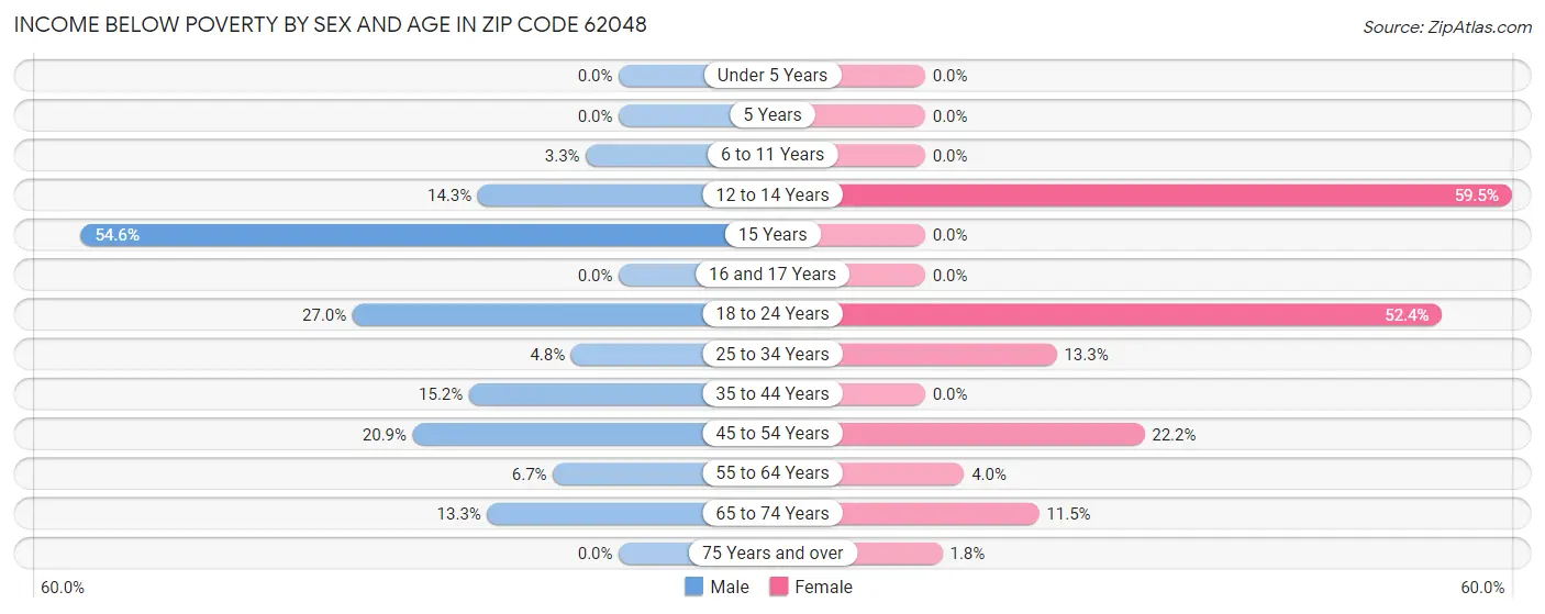 Income Below Poverty by Sex and Age in Zip Code 62048