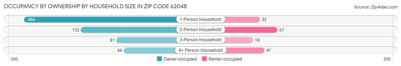 Occupancy by Ownership by Household Size in Zip Code 62048