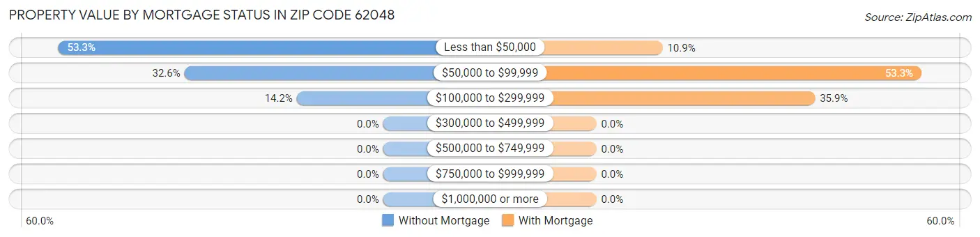 Property Value by Mortgage Status in Zip Code 62048