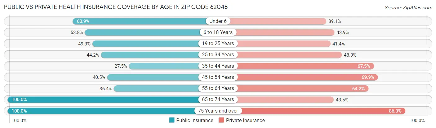 Public vs Private Health Insurance Coverage by Age in Zip Code 62048