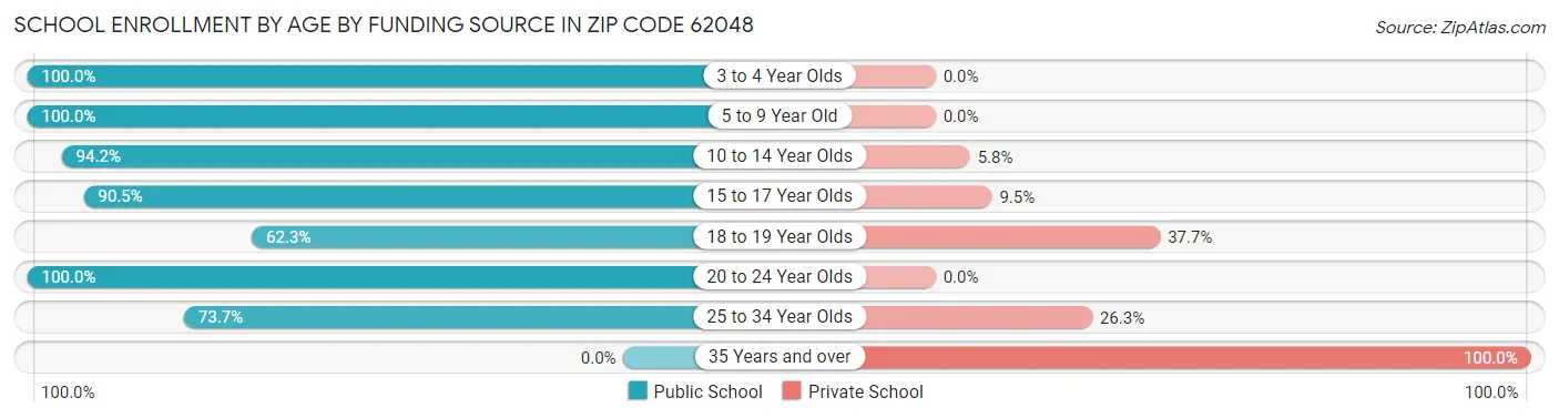 School Enrollment by Age by Funding Source in Zip Code 62048