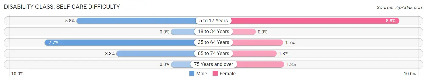 Disability in Zip Code 62048: <span>Self-Care Difficulty</span>