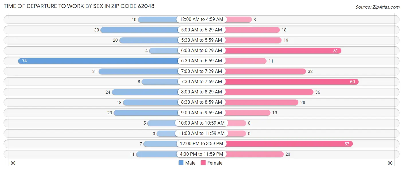 Time of Departure to Work by Sex in Zip Code 62048