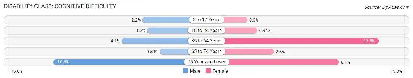 Disability in Zip Code 62049: <span>Cognitive Difficulty</span>