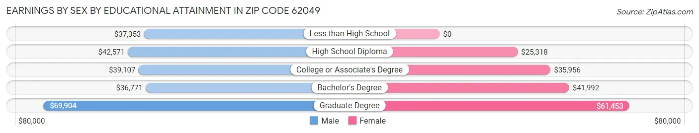 Earnings by Sex by Educational Attainment in Zip Code 62049