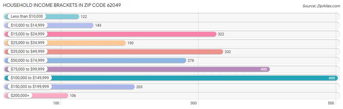 Household Income Brackets in Zip Code 62049