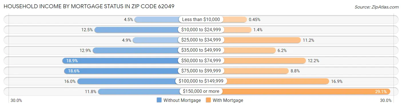 Household Income by Mortgage Status in Zip Code 62049