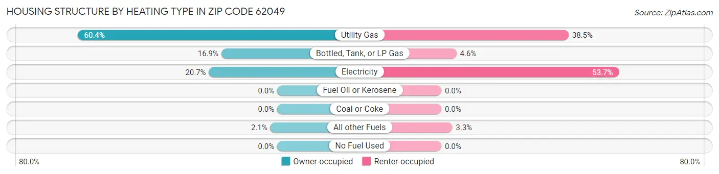 Housing Structure by Heating Type in Zip Code 62049