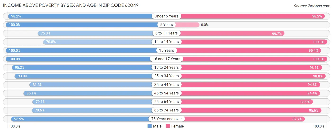 Income Above Poverty by Sex and Age in Zip Code 62049