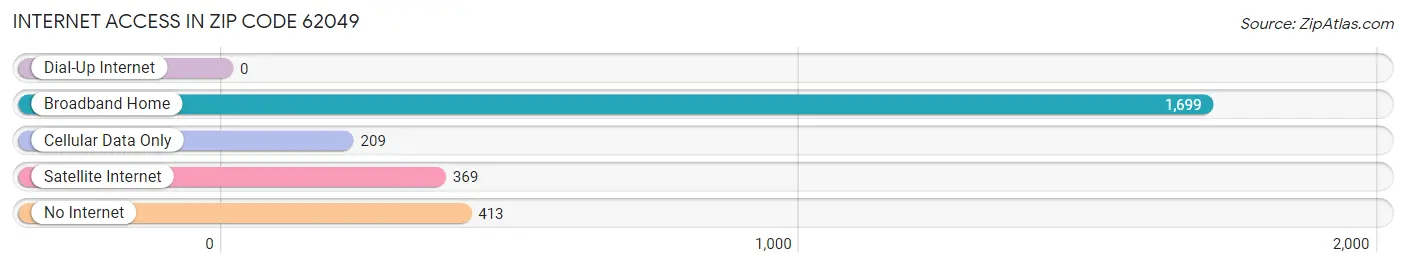 Internet Access in Zip Code 62049