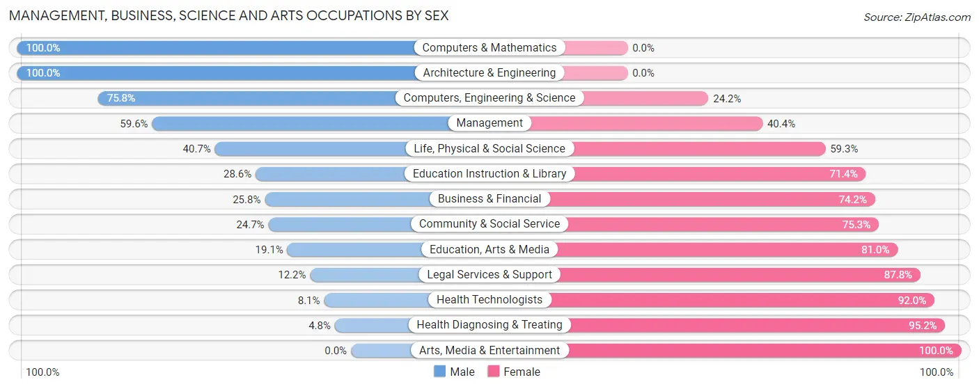 Management, Business, Science and Arts Occupations by Sex in Zip Code 62049