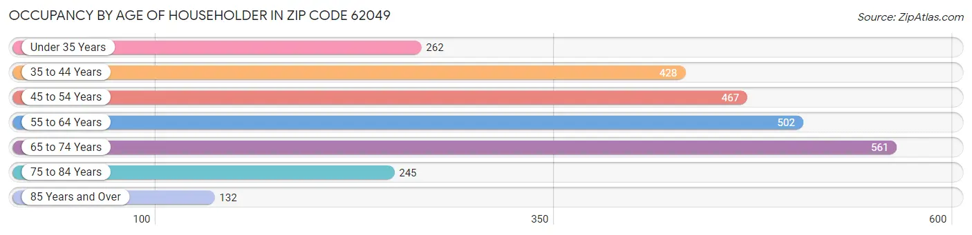 Occupancy by Age of Householder in Zip Code 62049