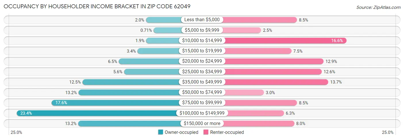 Occupancy by Householder Income Bracket in Zip Code 62049