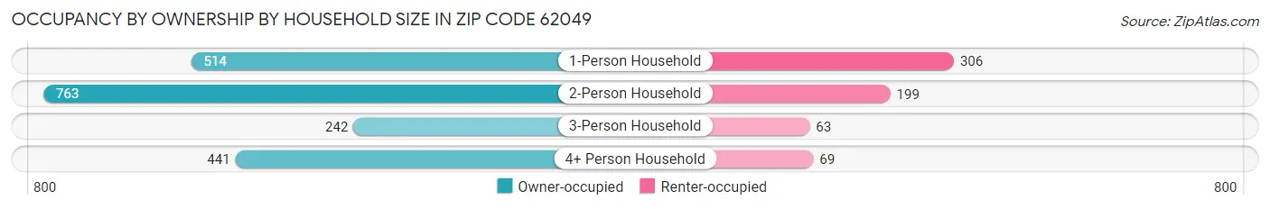 Occupancy by Ownership by Household Size in Zip Code 62049