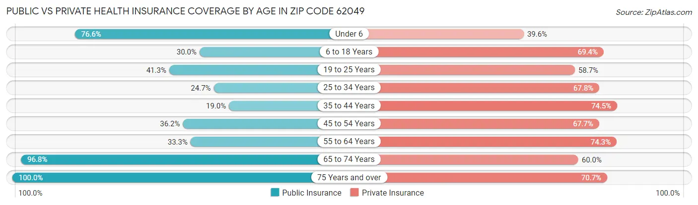 Public vs Private Health Insurance Coverage by Age in Zip Code 62049