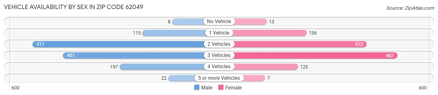 Vehicle Availability by Sex in Zip Code 62049