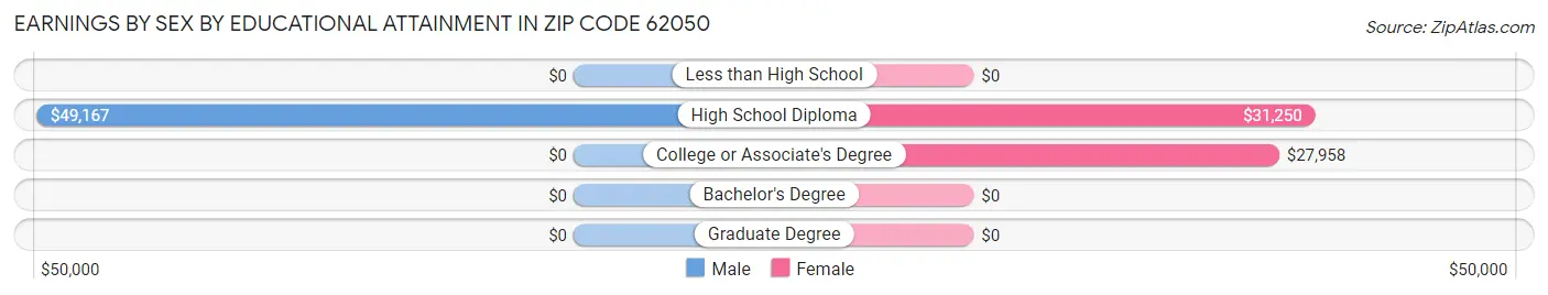Earnings by Sex by Educational Attainment in Zip Code 62050